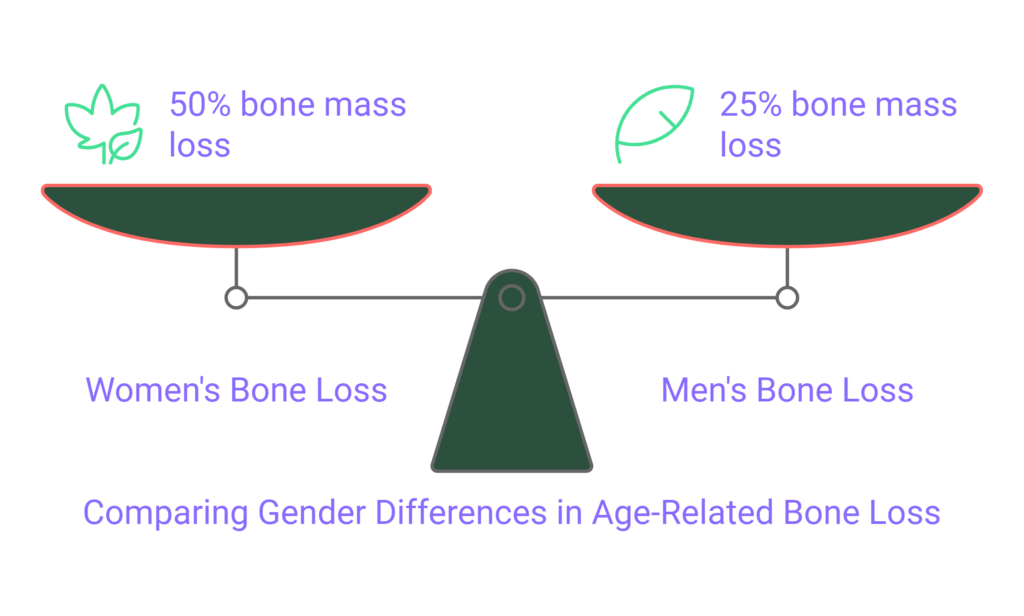 Bones Dynamic Yet Vulnerable